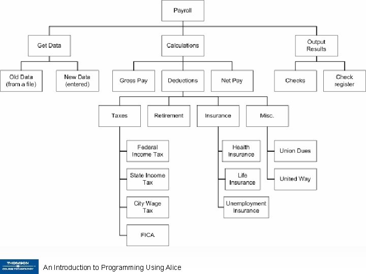 Modular Development An Introduction to Programming Using Alice 