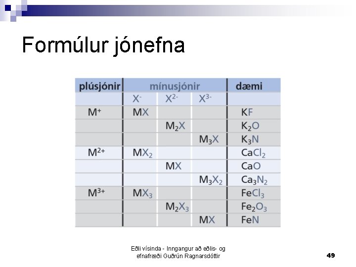 Formúlur jónefna Eðli vísinda - Inngangur að eðlis- og efnafræði Guðrún Ragnarsdóttir 49 