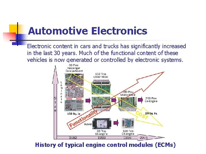 Automotive Electronics Electronic content in cars and trucks has significantly increased in the last