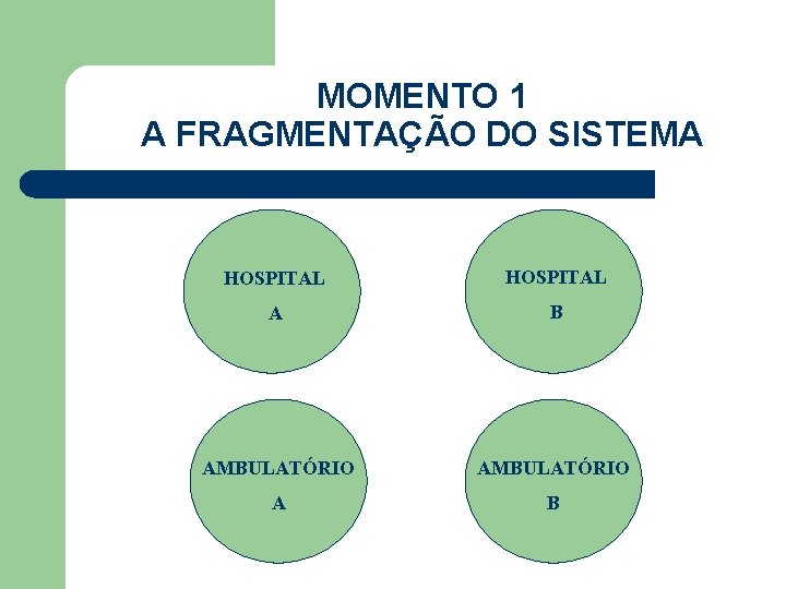 MOMENTO 1 A FRAGMENTAÇÃO DO SISTEMA HOSPITAL A B AMBULATÓRIO A B 