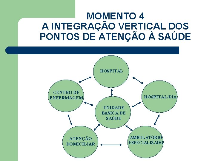 MOMENTO 4 A INTEGRAÇÃO VERTICAL DOS PONTOS DE ATENÇÃO À SAÚDE HOSPITAL CENTRO DE