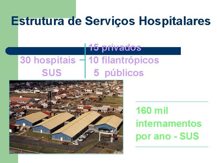 Estrutura de Serviços Hospitalares 30 hospitais SUS 15 privados 10 filantrópicos 5 públicos 160