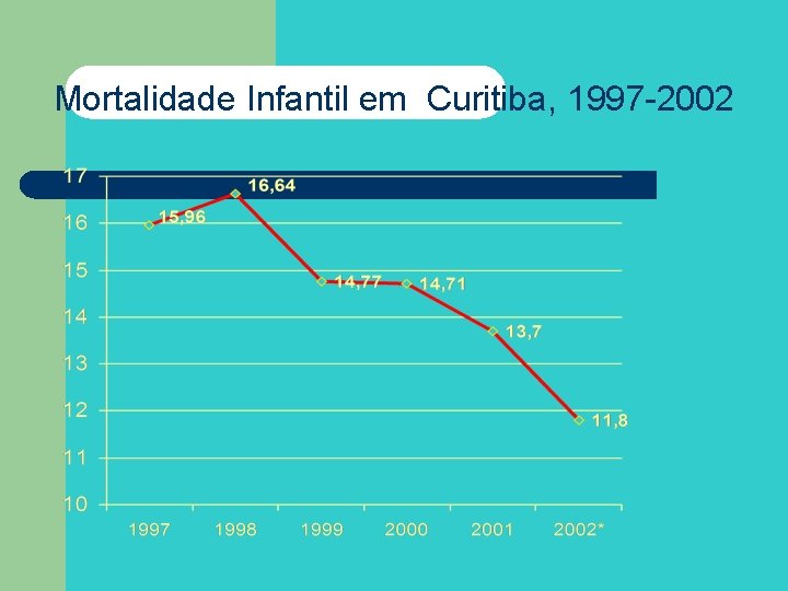 Mortalidade Infantil em Curitiba, 1997 -2002 