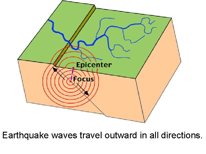 Earthquake waves travel outward in all directions. 