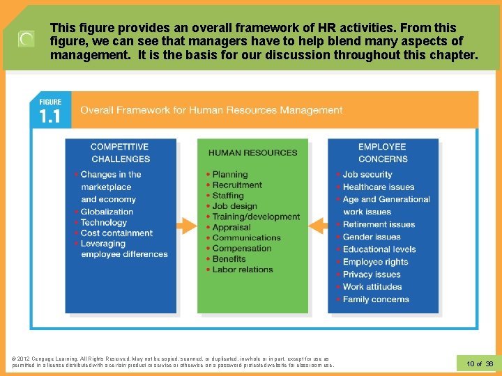 This figure provides an overall framework of HR activities. From this figure, we can