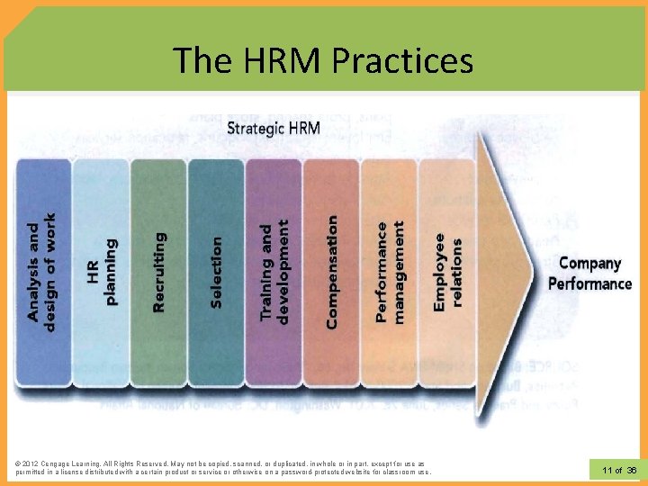 The HRM Practices © 2012 Cengage Learning. All Rights Reserved. May not be copied,