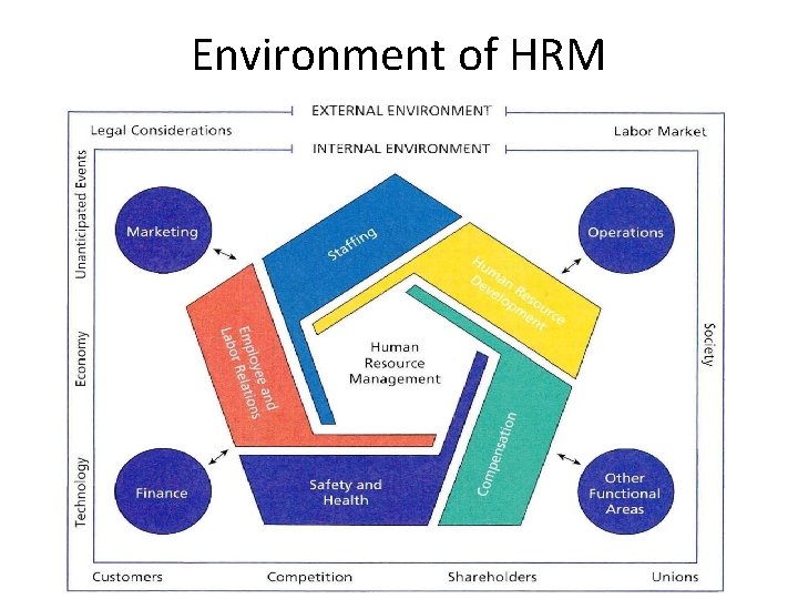 Environment of HRM 