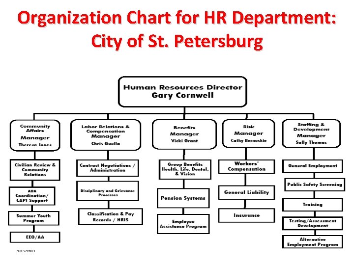 Organization Chart for HR Department: City of St. Petersburg 