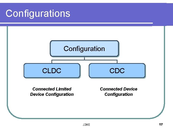 Configurations Configuration CLDC Connected Limited Device Configuration Connected Device Configuration J 2 ME 17