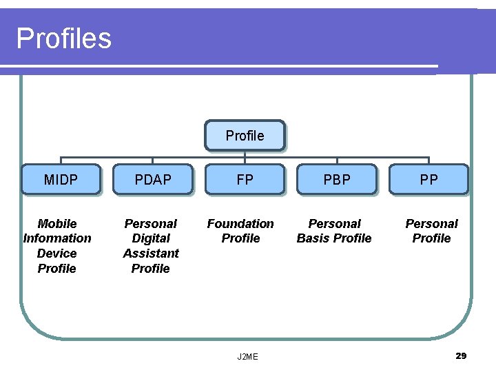 Profiles Profile MIDP Mobile Information Device Profile PDAP Personal Digital Assistant Profile FP Foundation