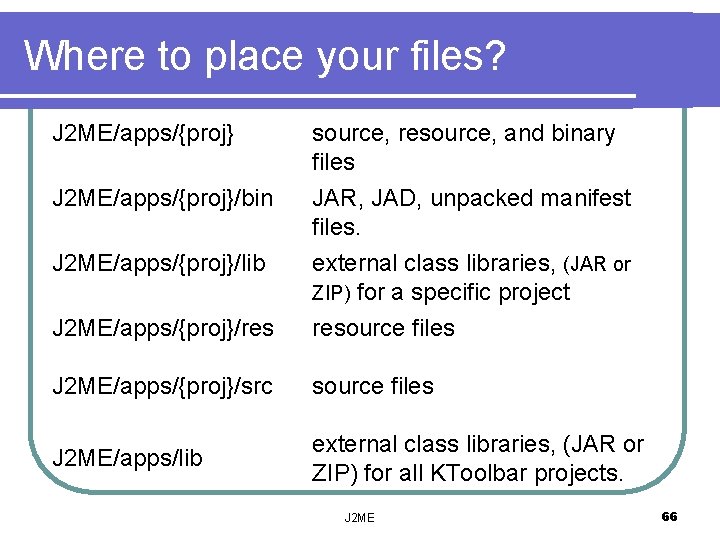 Where to place your files? J 2 ME/apps/{proj}/bin J 2 ME/apps/{proj}/lib source, resource, and