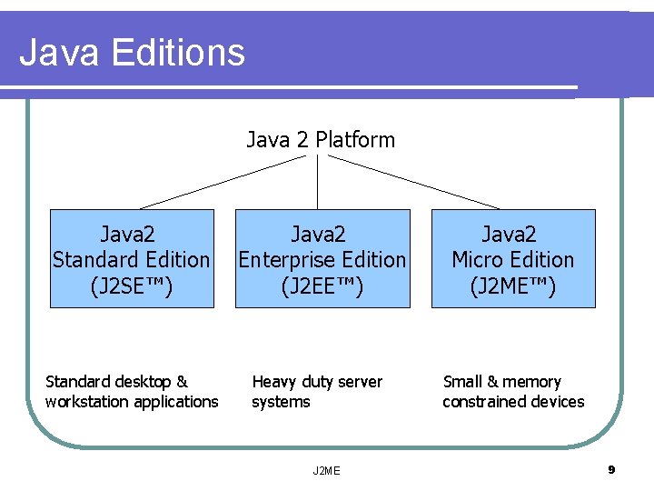 Java Editions Java 2 Platform Java 2 Standard Edition (J 2 SE™) Java 2