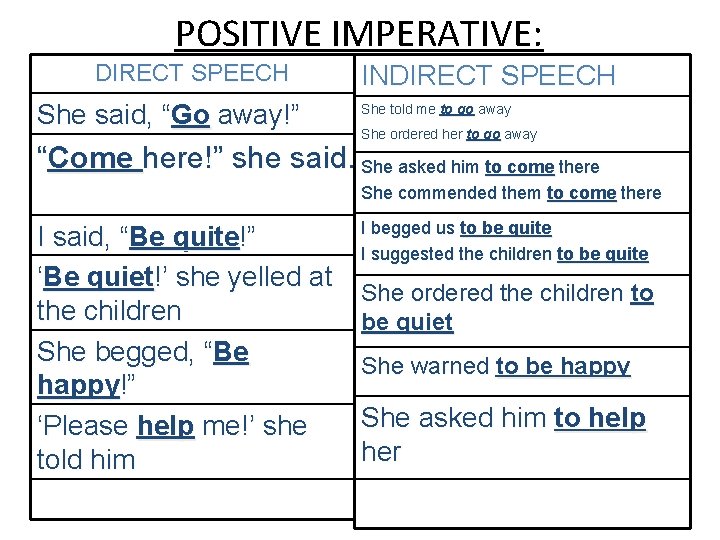 POSITIVE IMPERATIVE: DIRECT SPEECH She said, “Go away!” INDIRECT SPEECH She told me to