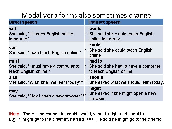 Modal verb forms also sometimes change: Direct speech will She said, "I'll teach English