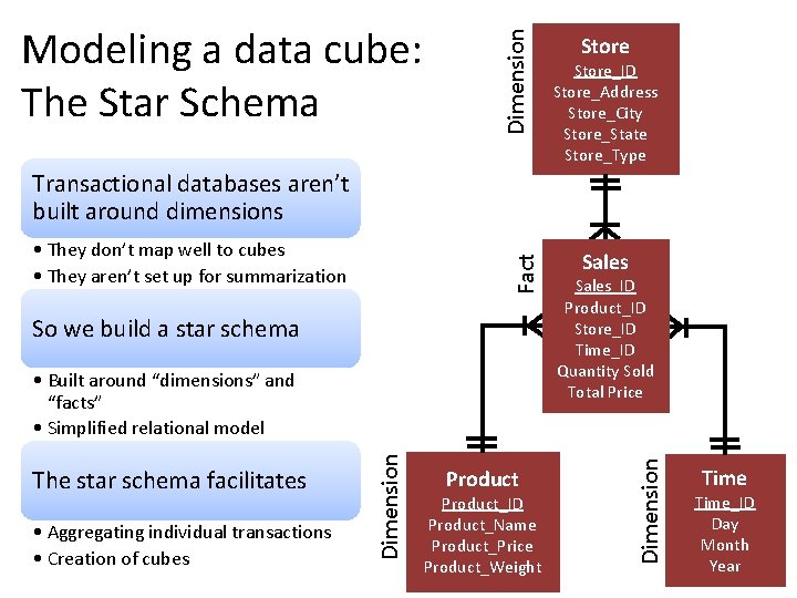 Dimension Modeling a data cube: The Star Schema Store_ID Store_Address Store_City Store_State Store_Type Transactional