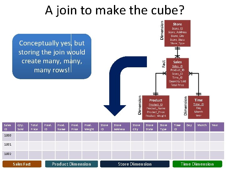 A join to make the cube? Conceptually yes, but storing the join would create