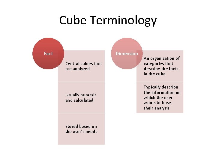 Cube Terminology Fact Dimension Central values that are analyzed An organization of categories that