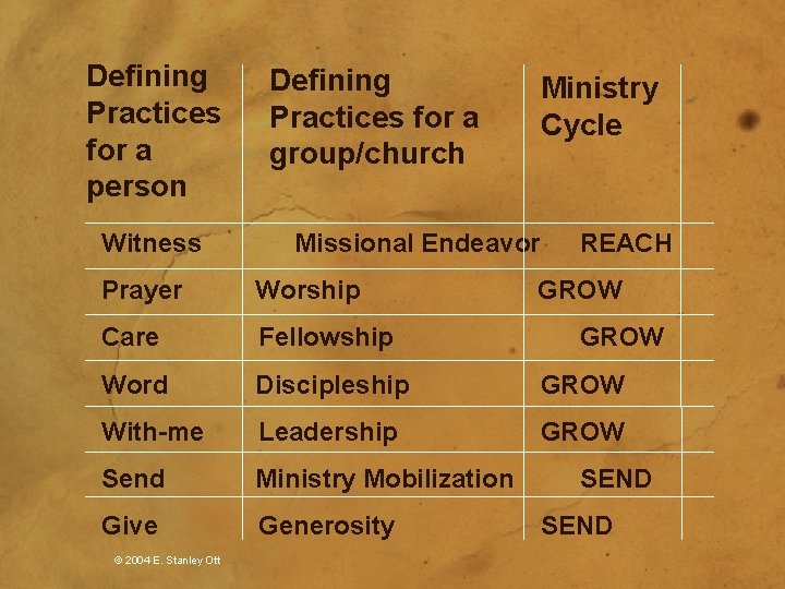 Defining Practices for a person Witness Defining Practices for a group/church Ministry Cycle Missional
