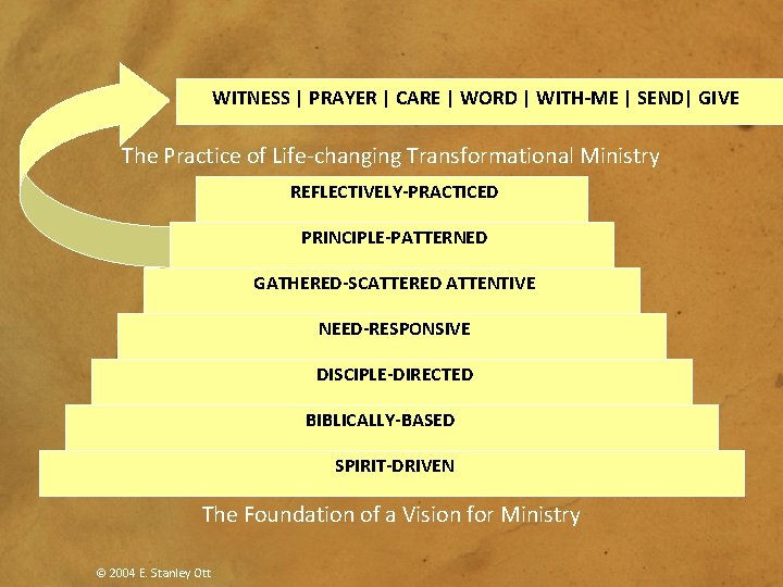 WITNESS | PRAYER | CARE | WORD | WITH-ME | SEND| GIVE The Practice