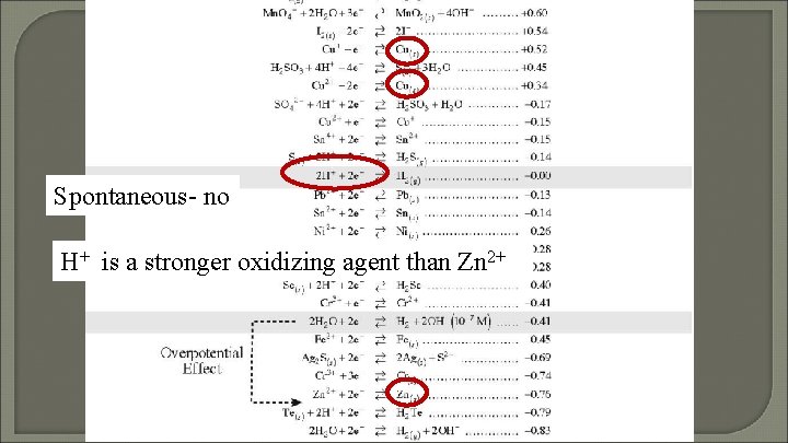 Spontaneous- no H+ is a stronger oxidizing agent than Zn 2+ 