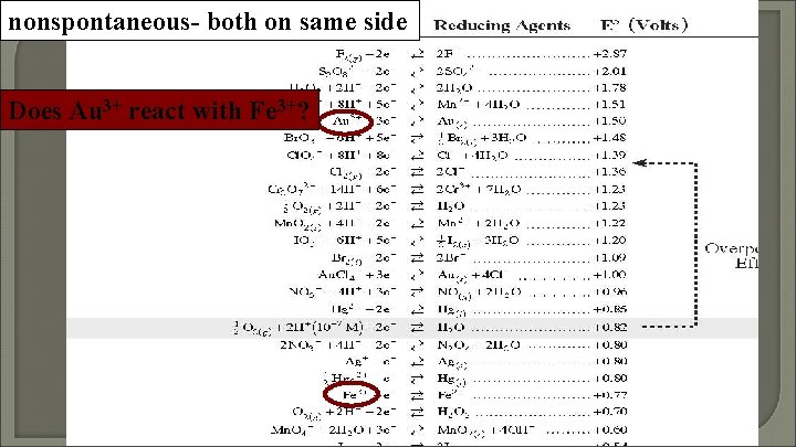 nonspontaneous- both on same side Does Au 3+ react with Fe 3+? 