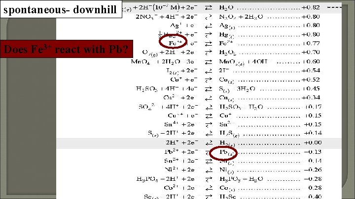 spontaneous- downhill Does Fe 3+ react with Pb? 