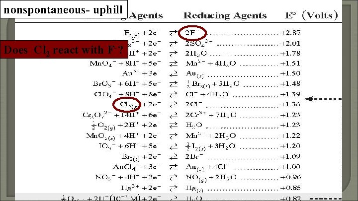 nonspontaneous- uphill Does Cl 2 react with F-? 