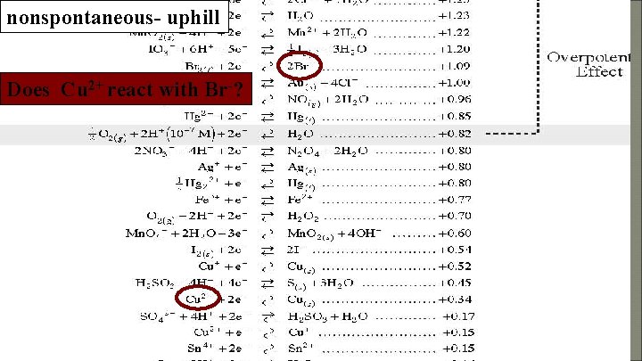 nonspontaneous- uphill Does Cu 2+ react with Br-? 