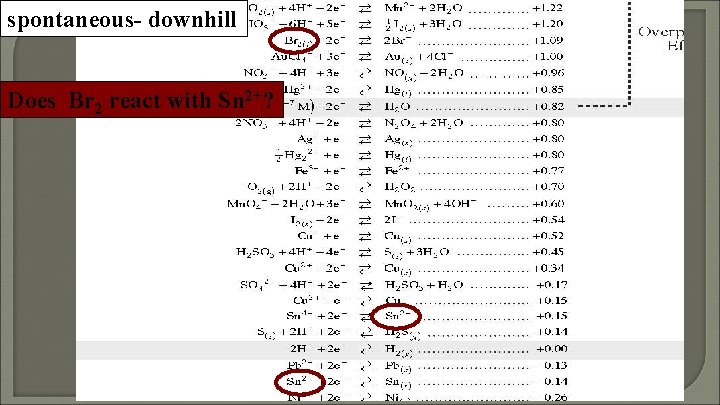 spontaneous- downhill Does Br 2 react with Sn 2+? 