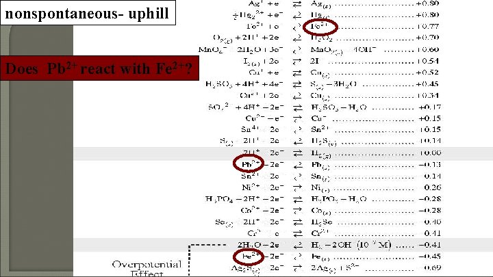 nonspontaneous- uphill Does Pb 2+ react with Fe 2+? 