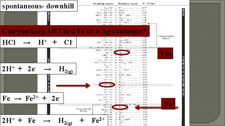 spontaneous- downhill Can you keep HCl in a Fe or a Ag container? HCl