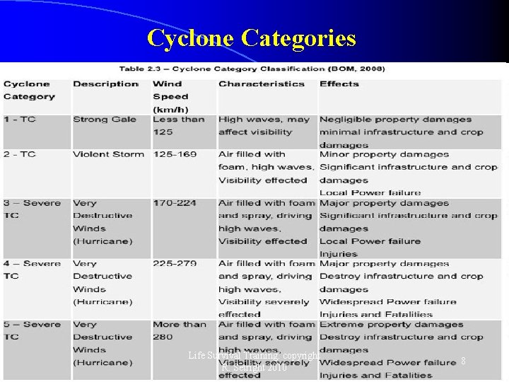 Cyclone Categories Life Survival Training. copyright R. Setright 2010 8 