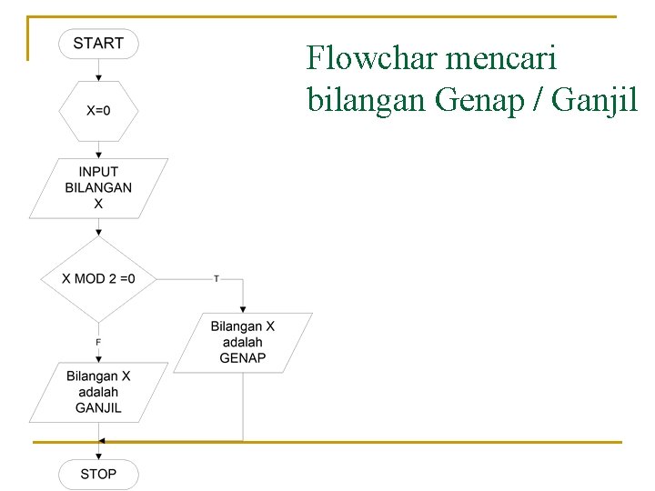 Flowchar mencari bilangan Genap / Ganjil 