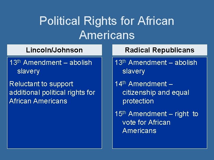 Political Rights for African Americans Lincoln/Johnson Radical Republicans 13 th Amendment – abolish slavery