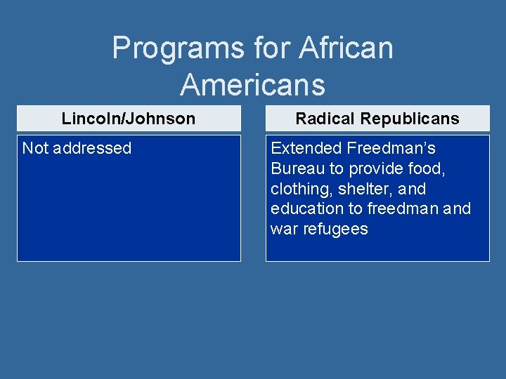 Programs for African Americans Lincoln/Johnson Not addressed Radical Republicans Extended Freedman’s Bureau to provide