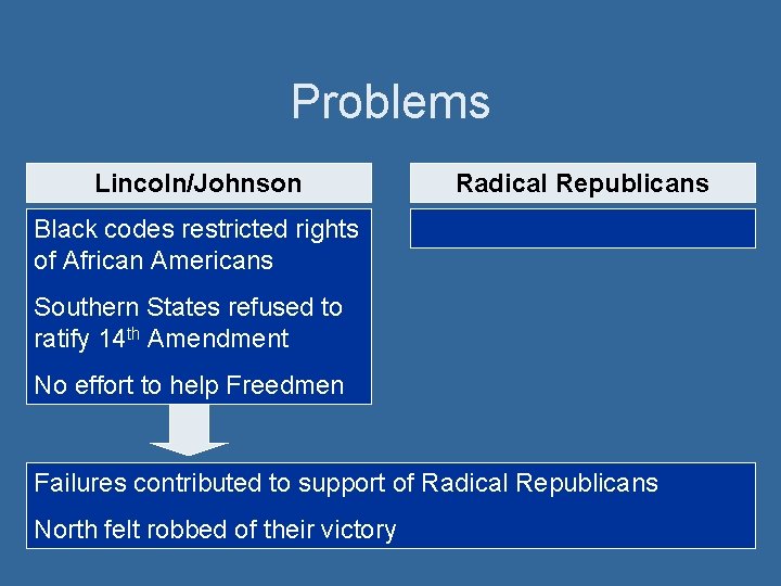 Problems Lincoln/Johnson Radical Republicans Black codes restricted rights of African Americans Southern States refused