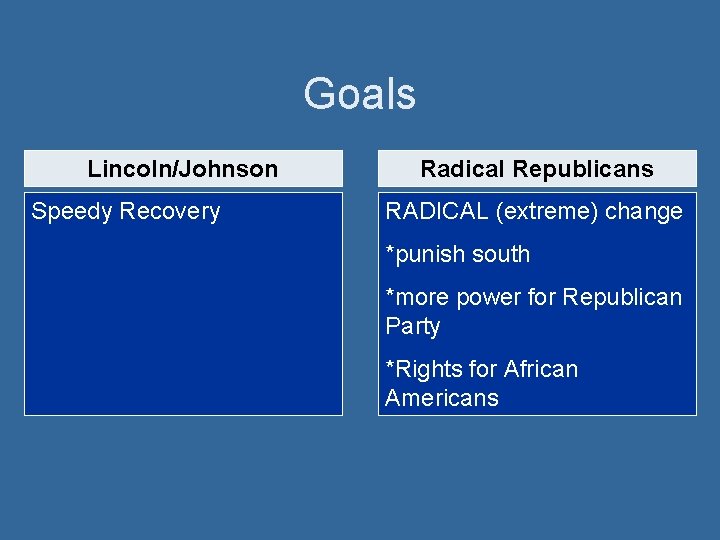 Goals Lincoln/Johnson Speedy Recovery Radical Republicans RADICAL (extreme) change *punish south *more power for