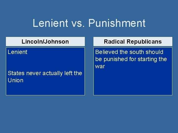 Lenient vs. Punishment Lincoln/Johnson Lenient States never actually left the Union Radical Republicans Believed