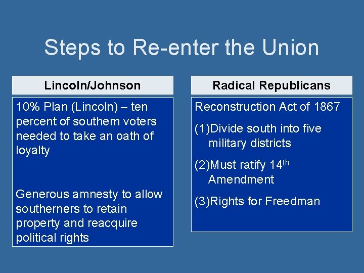 Steps to Re-enter the Union Lincoln/Johnson 10% Plan (Lincoln) – ten percent of southern
