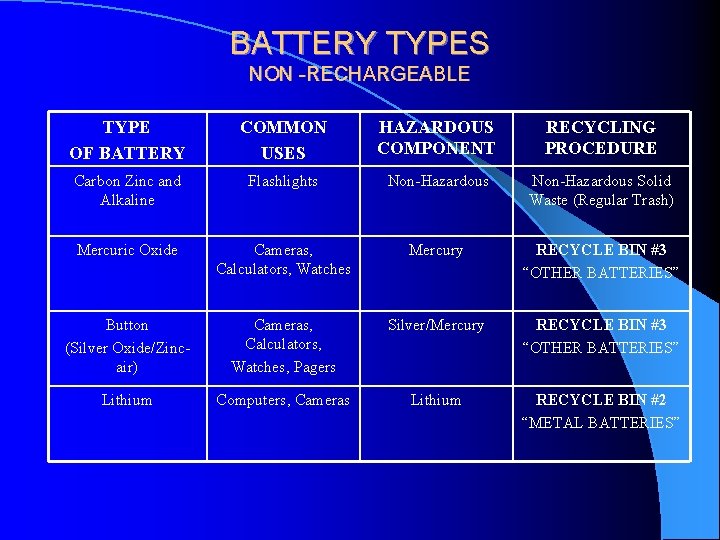 BATTERY TYPES NON -RECHARGEABLE TYPE OF BATTERY COMMON USES HAZARDOUS COMPONENT RECYCLING PROCEDURE Carbon