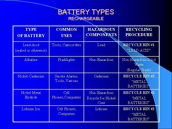 BATTERY TYPES RECHARGEABLE TYPE OF BATTERY COMMON USES HAZARDOUS COMPONENTS RECYCLING PROCEDURE Lead-Acid (sealed