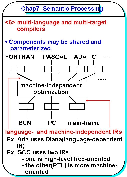 Chap 7 Semantic Processing YANG <6> multi-language and multi-target compilers • Components may be