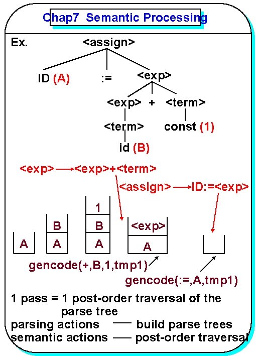 Chap 7 Semantic Processing Ex. YANG <assign> ID (A) : = <exp> + <term>