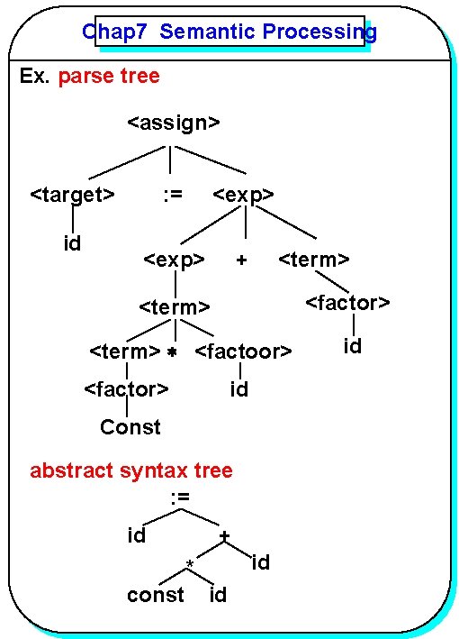 Chap 7 Semantic Processing Ex. parse tree <assign> <target> id : = <exp> +