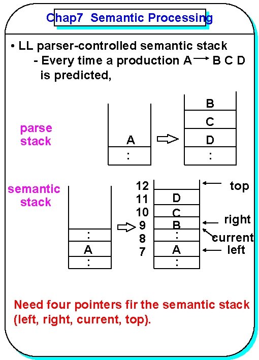 Chap 7 Semantic Processing YANG • LL parser-controlled semantic stack - Every time a