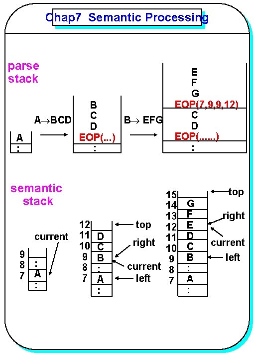 Chap 7 Semantic Processing parse stack A : B C A®BCD B® EFG D