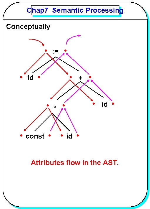 Chap 7 Semantic Processing Conceptually : = id + id * const id Attributes