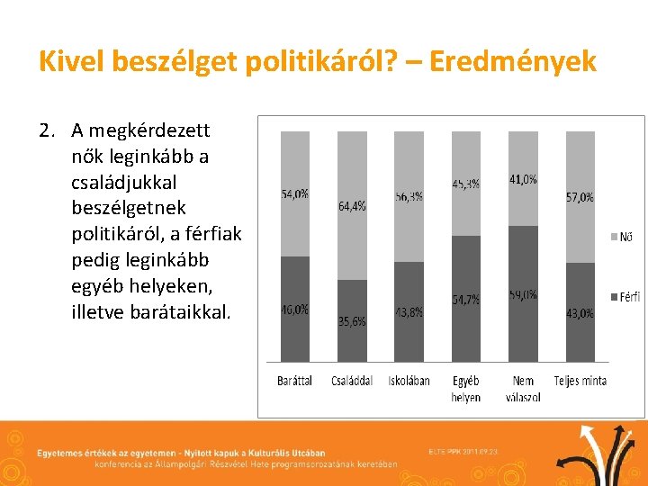 Kivel beszélget politikáról? – Eredmények 2. A megkérdezett nők leginkább a családjukkal beszélgetnek politikáról,