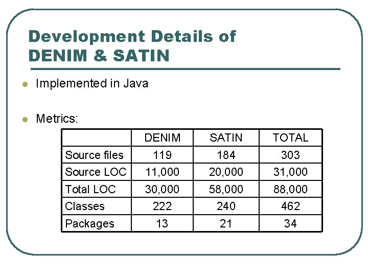 Development Details of DENIM & SATIN l Implemented in Java l Metrics: DENIM SATIN