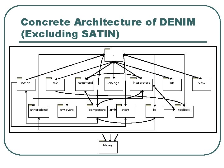 Concrete Architecture of DENIM (Excluding SATIN). action annotations command awtevent interpreters dialogs component library
